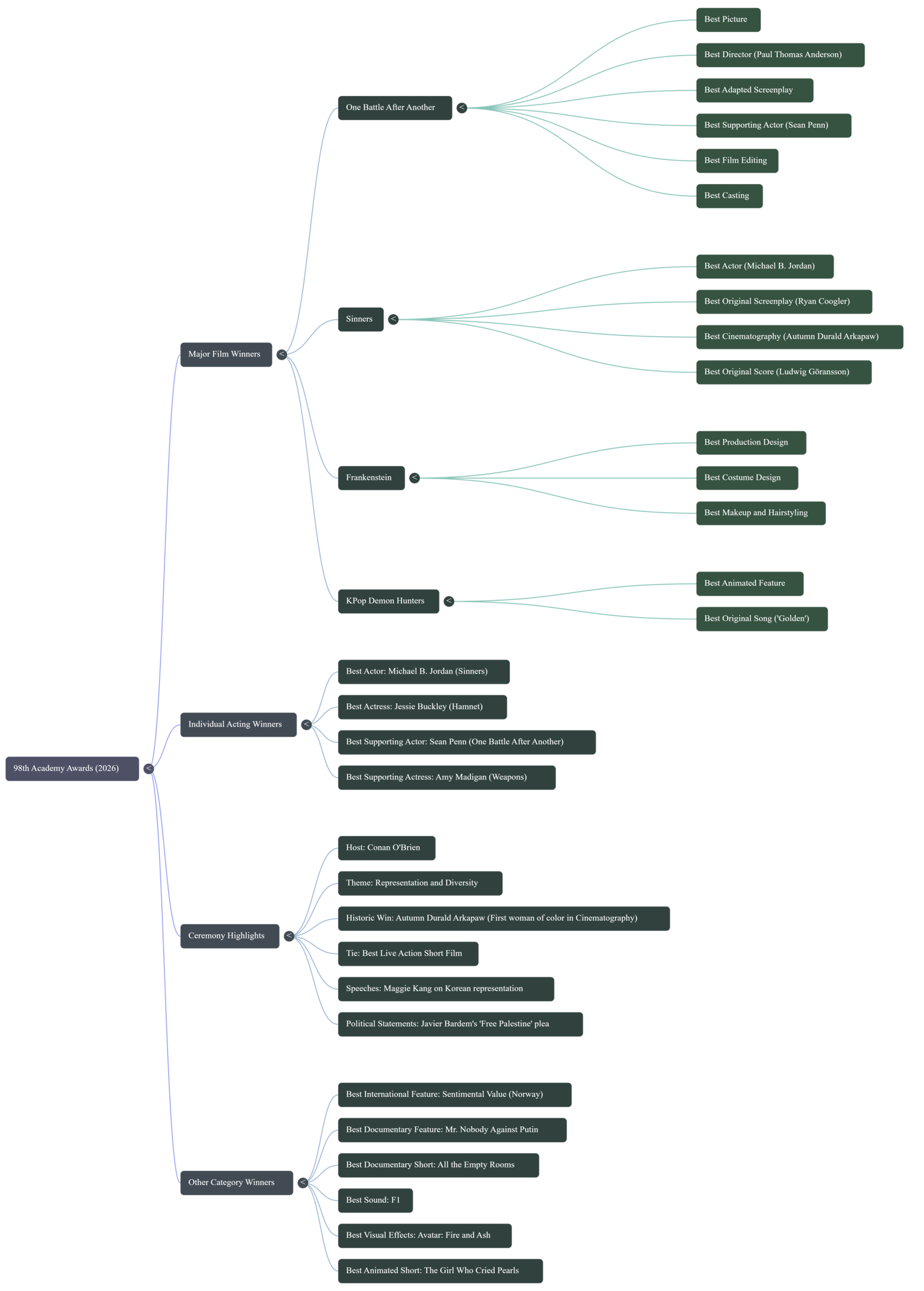 98 th academy awards oscar