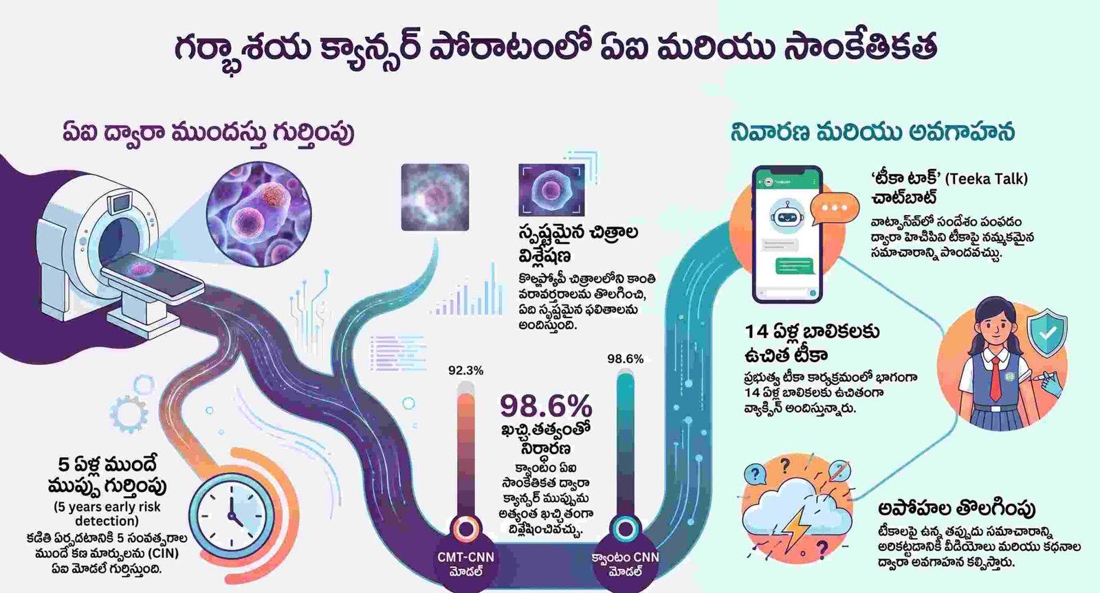 గర్భాశయ క్యాన్సర్ నివారణలో ఏఐ మరియు సాంకేతికత