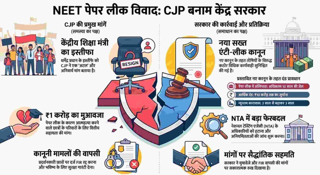 NEET पेपर लीक संकट जुलाई 2026 के जंतर-मंतर आंदोलन से निकले 5 सबसे चौंकाने वाले निष्कर्ष