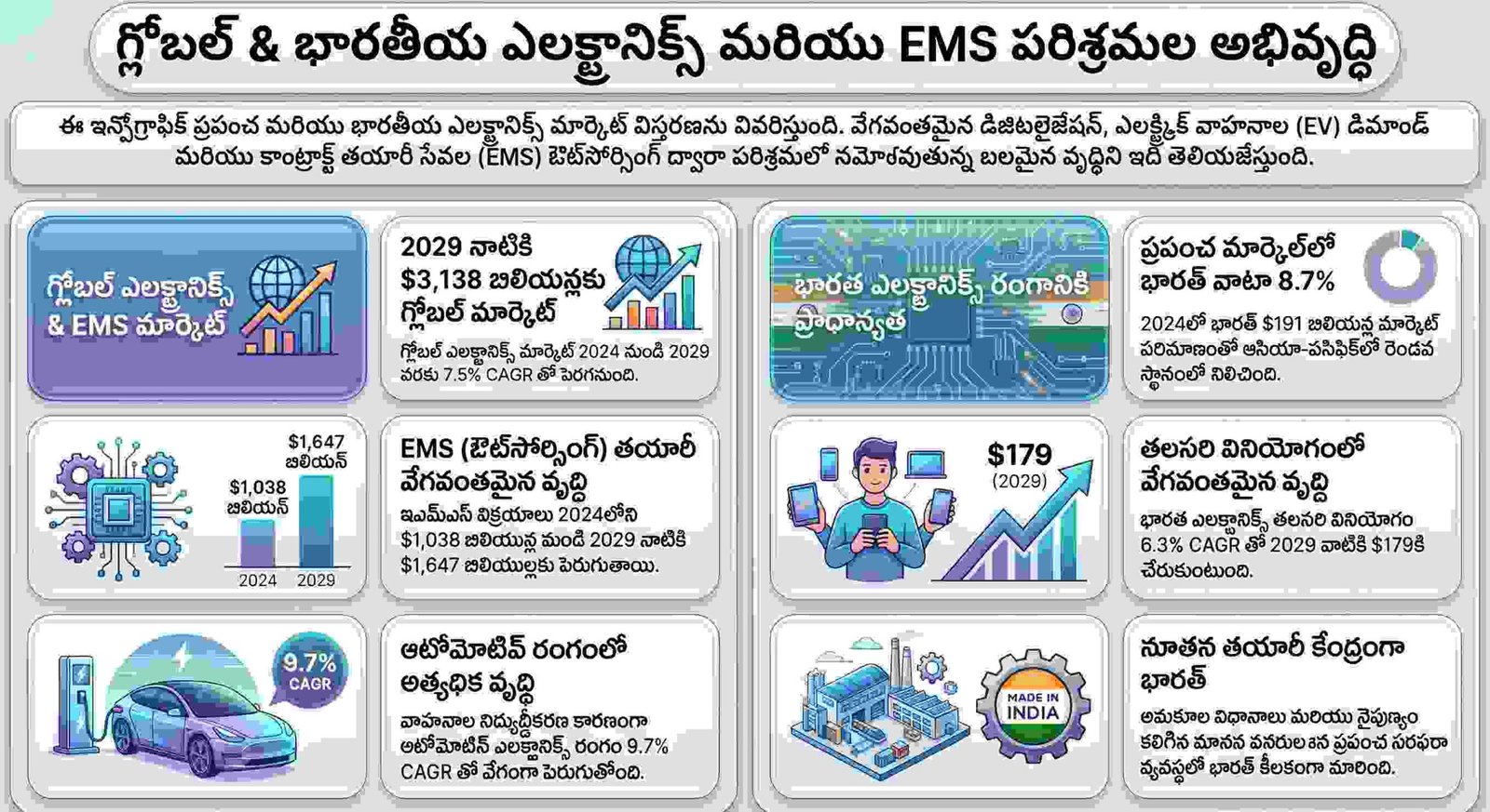 గ్లోబల్ మరియు భారతీయ ఎలక్ట్రానిక్స్ మార్కెట్